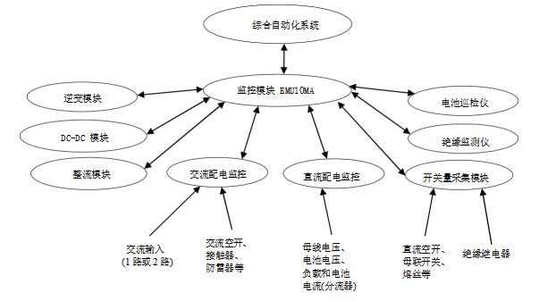 直流屏監(jiān)控模塊EMU10MA 